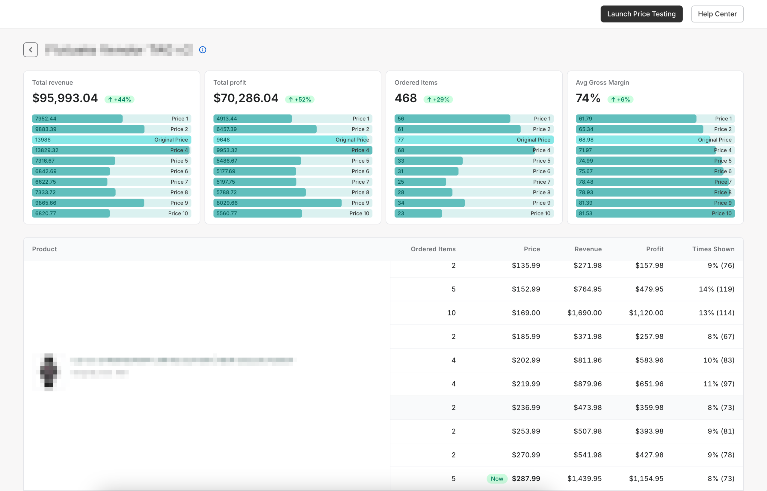 higher margin price testing